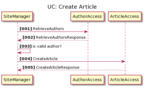 Sequence Diagram for Blog Platform Scenario